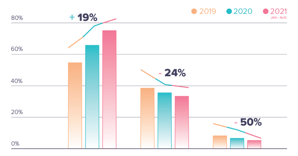 Uplift in mobile view % compared with desktop